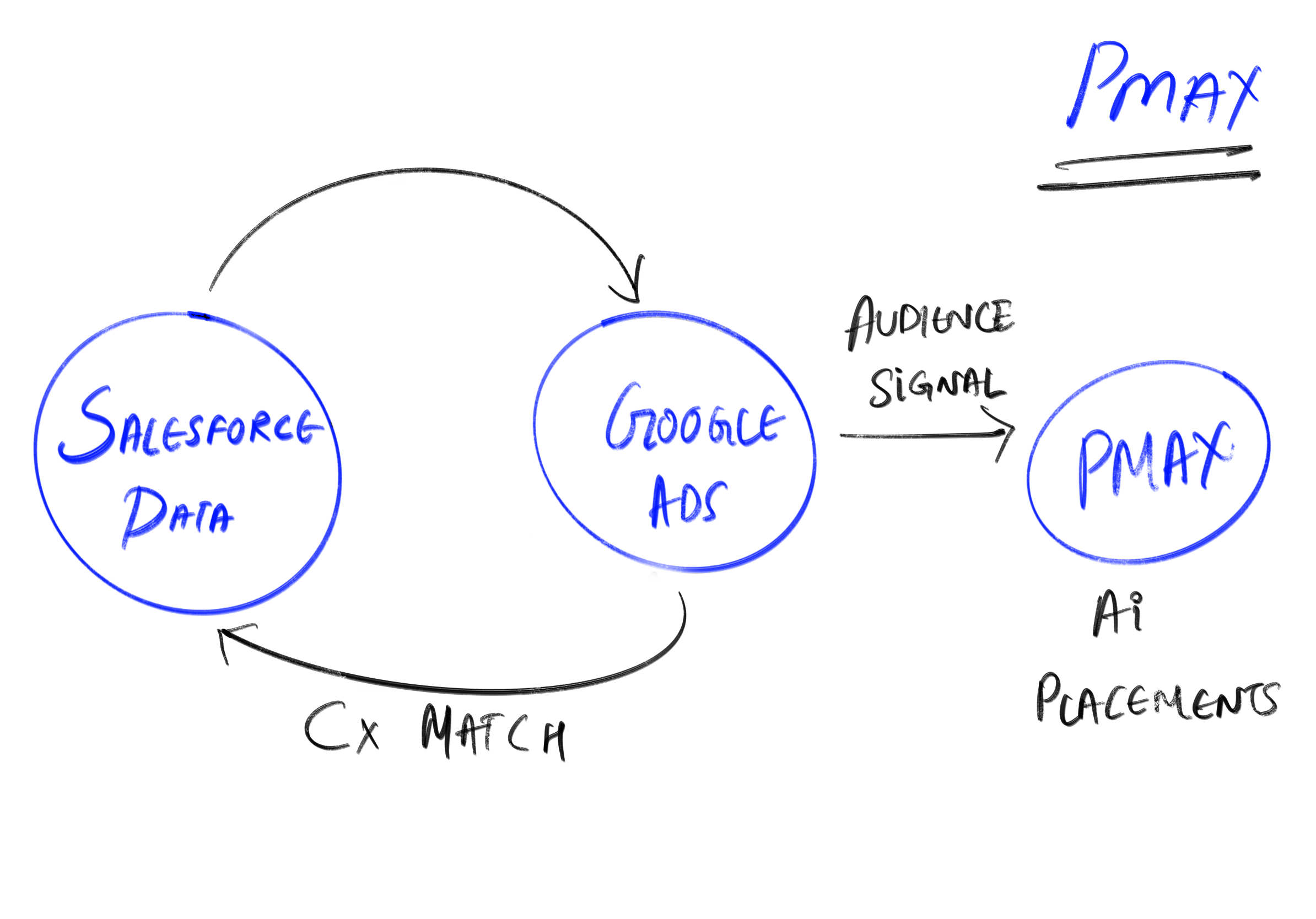 pmax strategy